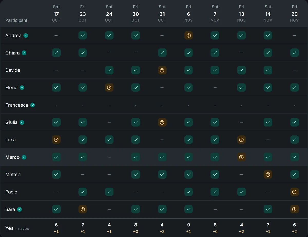 The results of an event: each person's yes, maybe or no for each date, and the count per date in the bottom row.