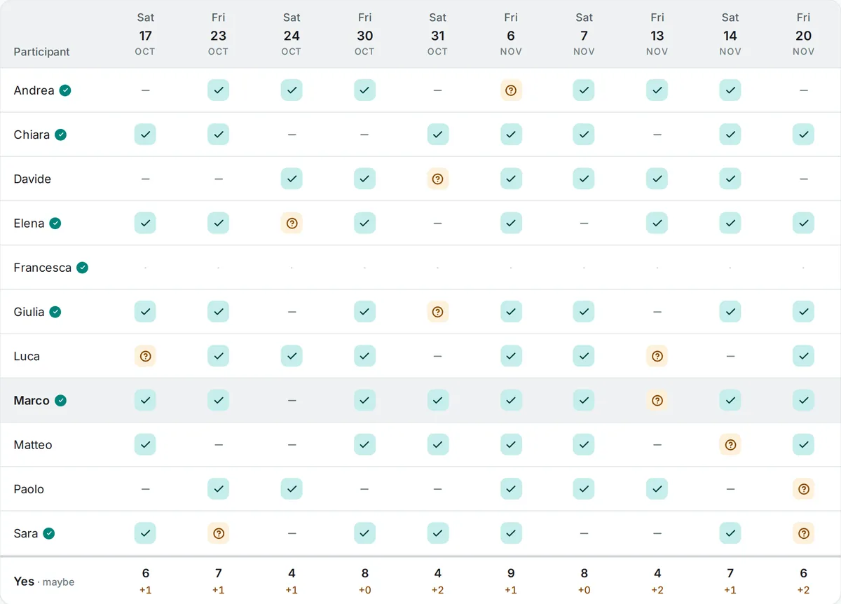 The results of an event: each person's yes, maybe or no for each date, and the count per date in the bottom row.